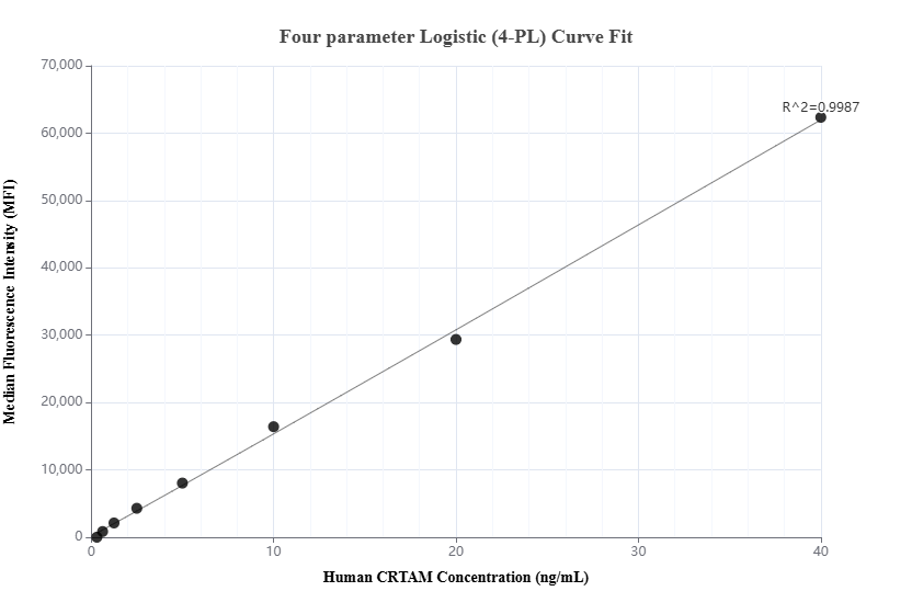 Cytometric bead array standard curve of MP00989-1